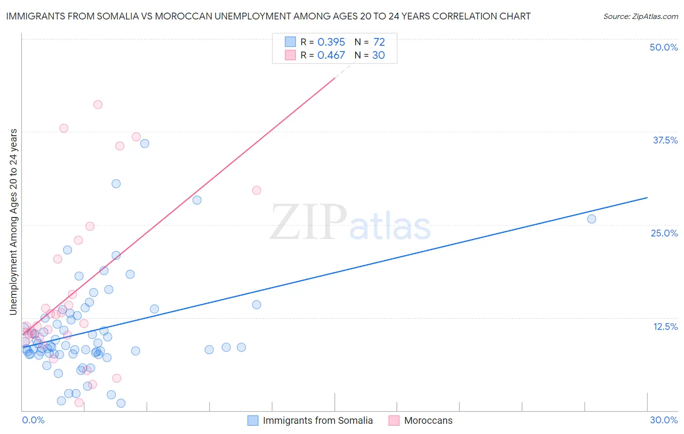 Immigrants from Somalia vs Moroccan Unemployment Among Ages 20 to 24 years