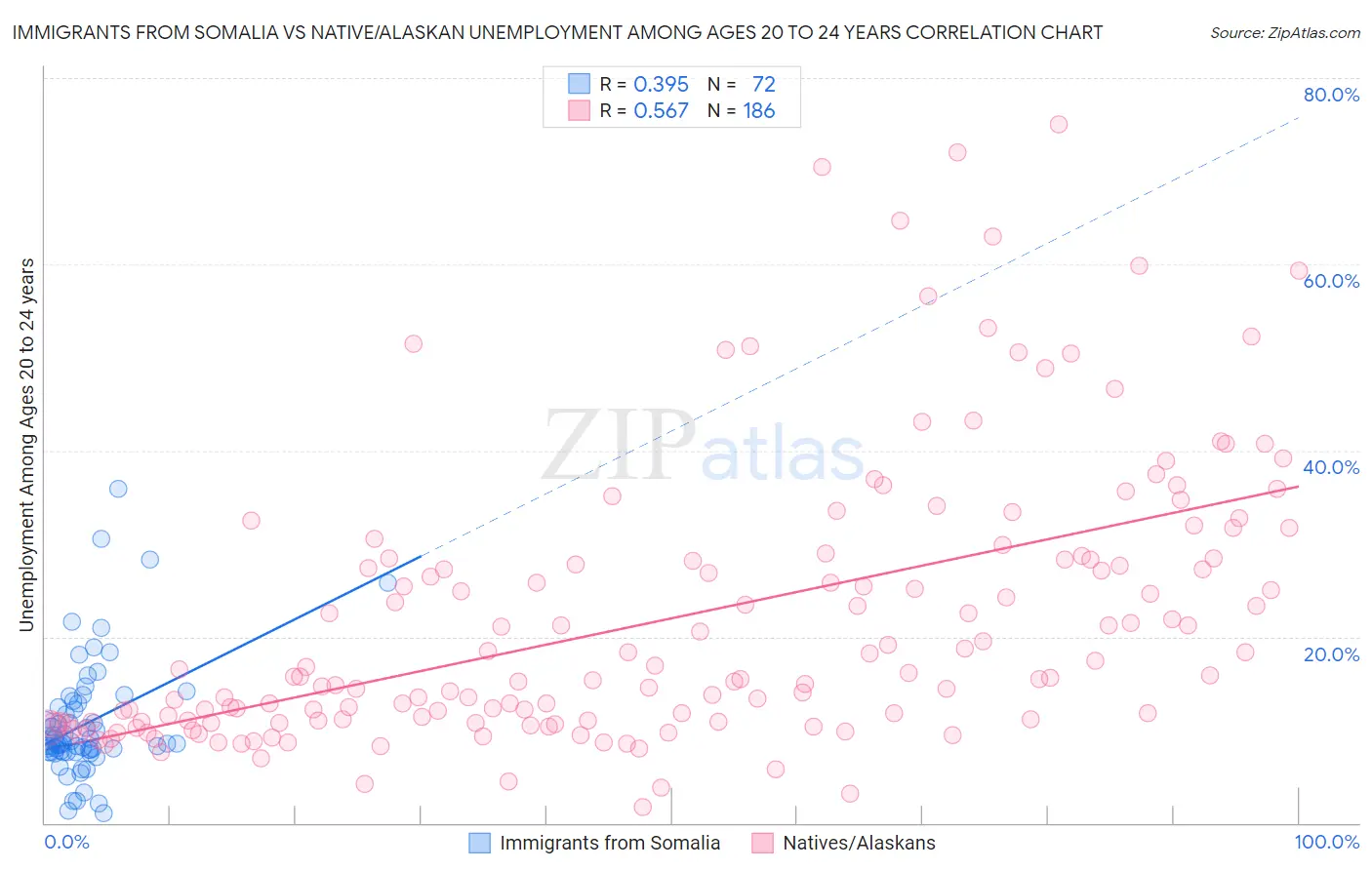 Immigrants from Somalia vs Native/Alaskan Unemployment Among Ages 20 to 24 years