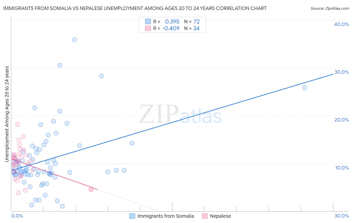 Immigrants from Somalia vs Nepalese Unemployment Among Ages 20 to 24 years