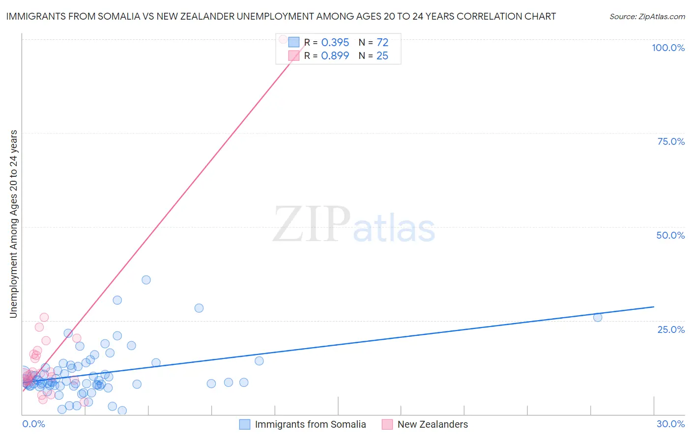 Immigrants from Somalia vs New Zealander Unemployment Among Ages 20 to 24 years