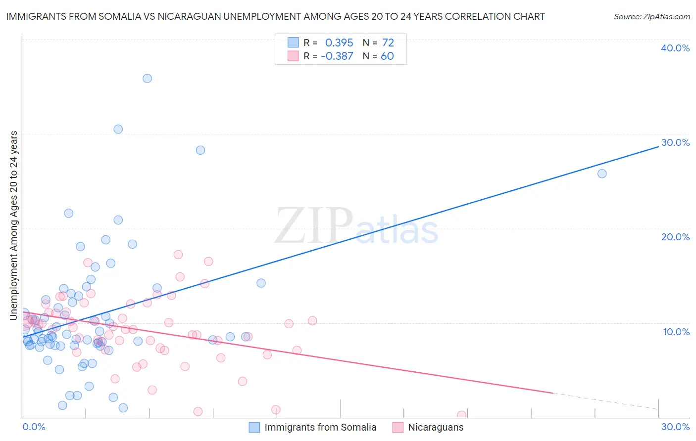 Immigrants from Somalia vs Nicaraguan Unemployment Among Ages 20 to 24 years