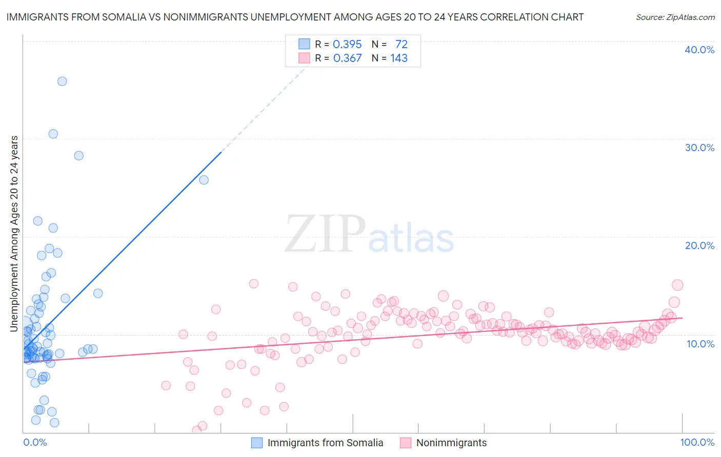 Immigrants from Somalia vs Nonimmigrants Unemployment Among Ages 20 to 24 years