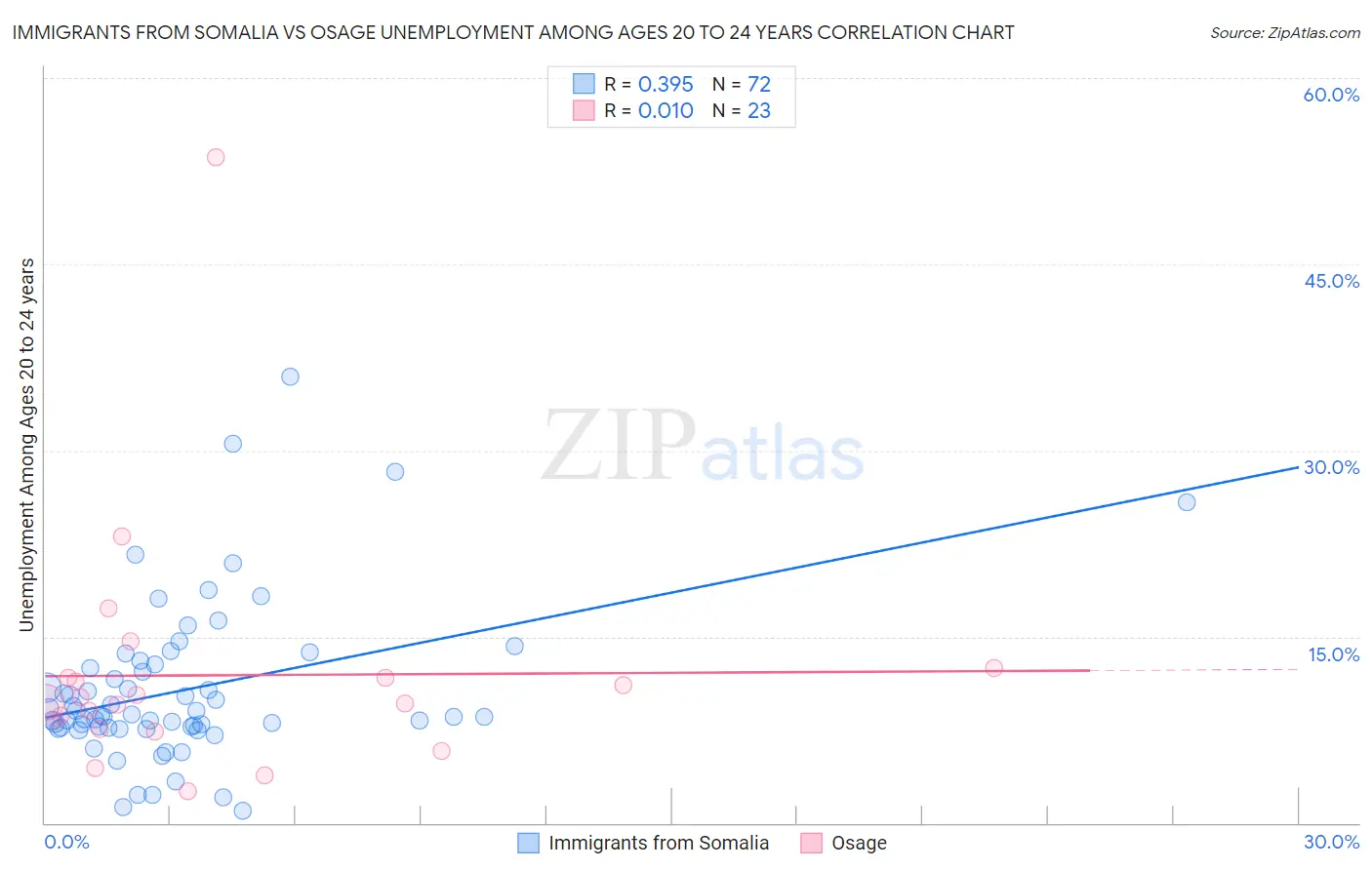 Immigrants from Somalia vs Osage Unemployment Among Ages 20 to 24 years
