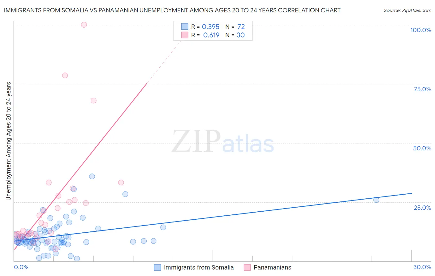 Immigrants from Somalia vs Panamanian Unemployment Among Ages 20 to 24 years