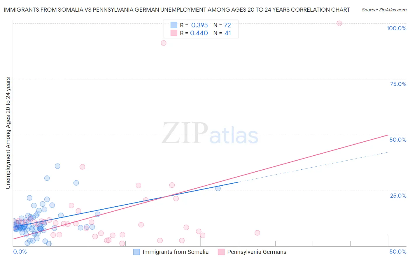 Immigrants from Somalia vs Pennsylvania German Unemployment Among Ages 20 to 24 years