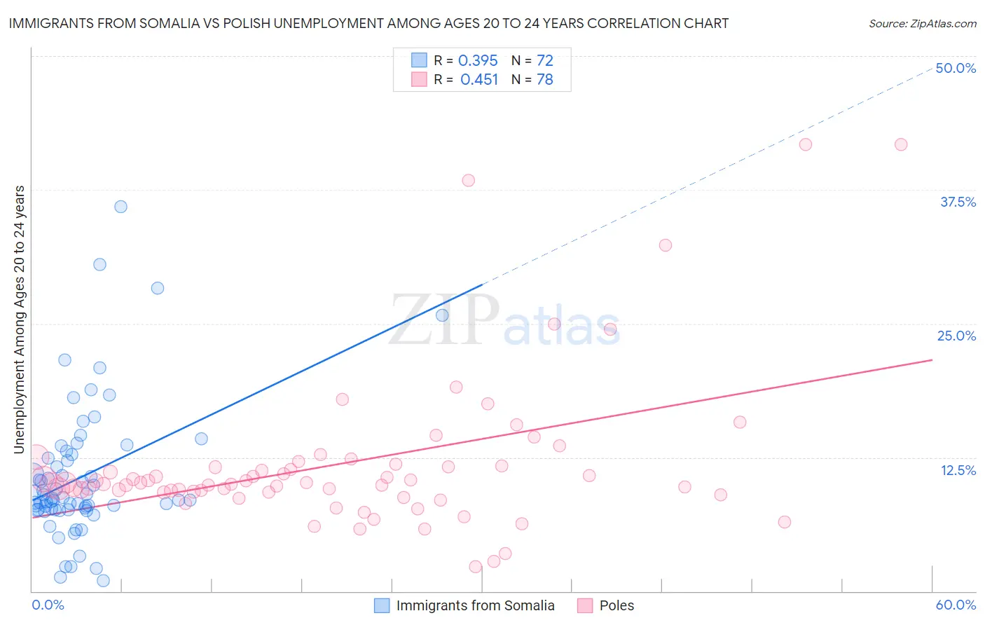 Immigrants from Somalia vs Polish Unemployment Among Ages 20 to 24 years