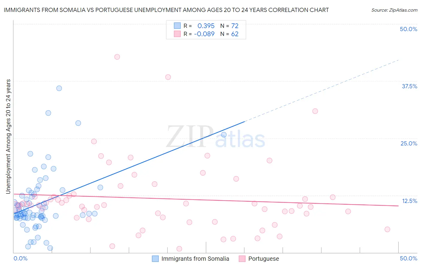 Immigrants from Somalia vs Portuguese Unemployment Among Ages 20 to 24 years