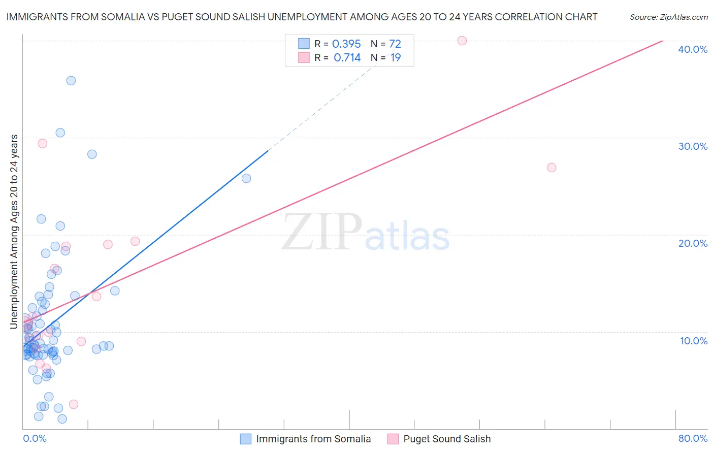 Immigrants from Somalia vs Puget Sound Salish Unemployment Among Ages 20 to 24 years