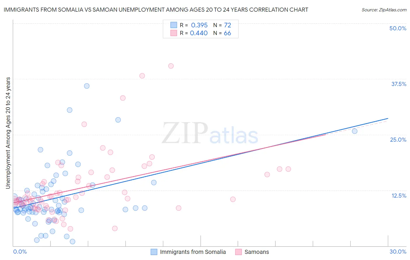 Immigrants from Somalia vs Samoan Unemployment Among Ages 20 to 24 years