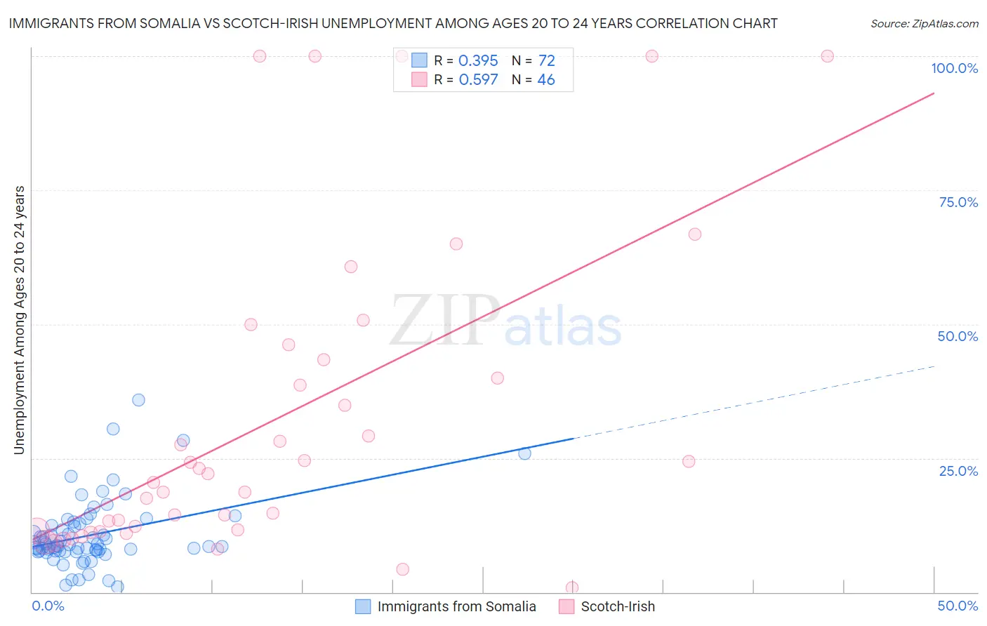 Immigrants from Somalia vs Scotch-Irish Unemployment Among Ages 20 to 24 years