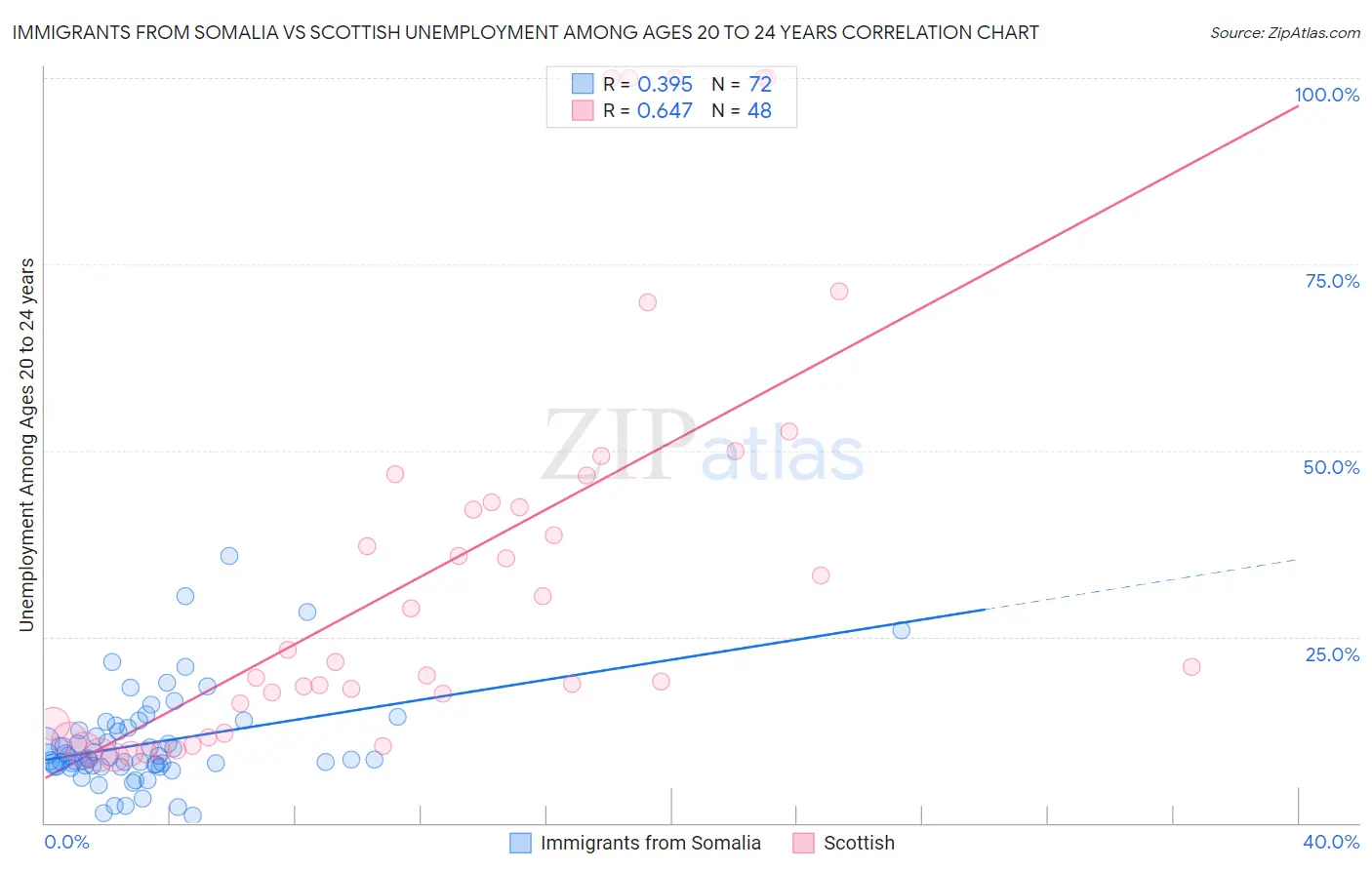 Immigrants from Somalia vs Scottish Unemployment Among Ages 20 to 24 years