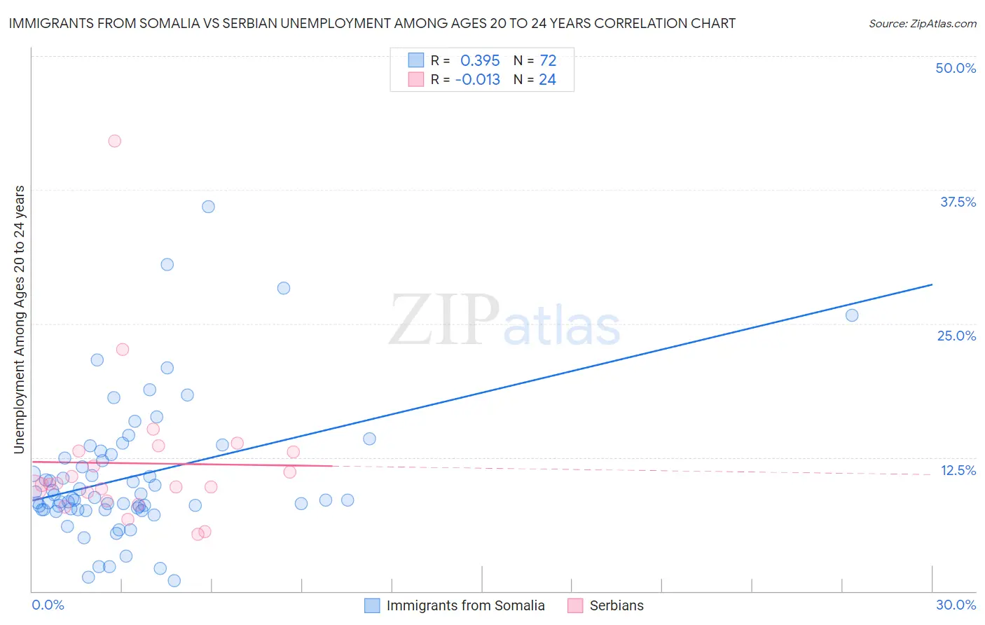 Immigrants from Somalia vs Serbian Unemployment Among Ages 20 to 24 years
