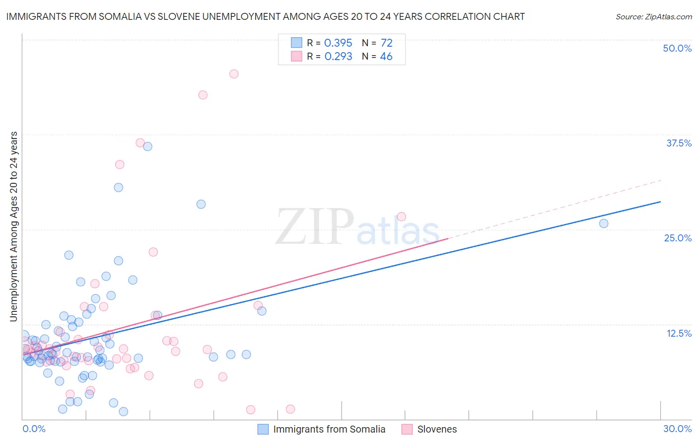 Immigrants from Somalia vs Slovene Unemployment Among Ages 20 to 24 years