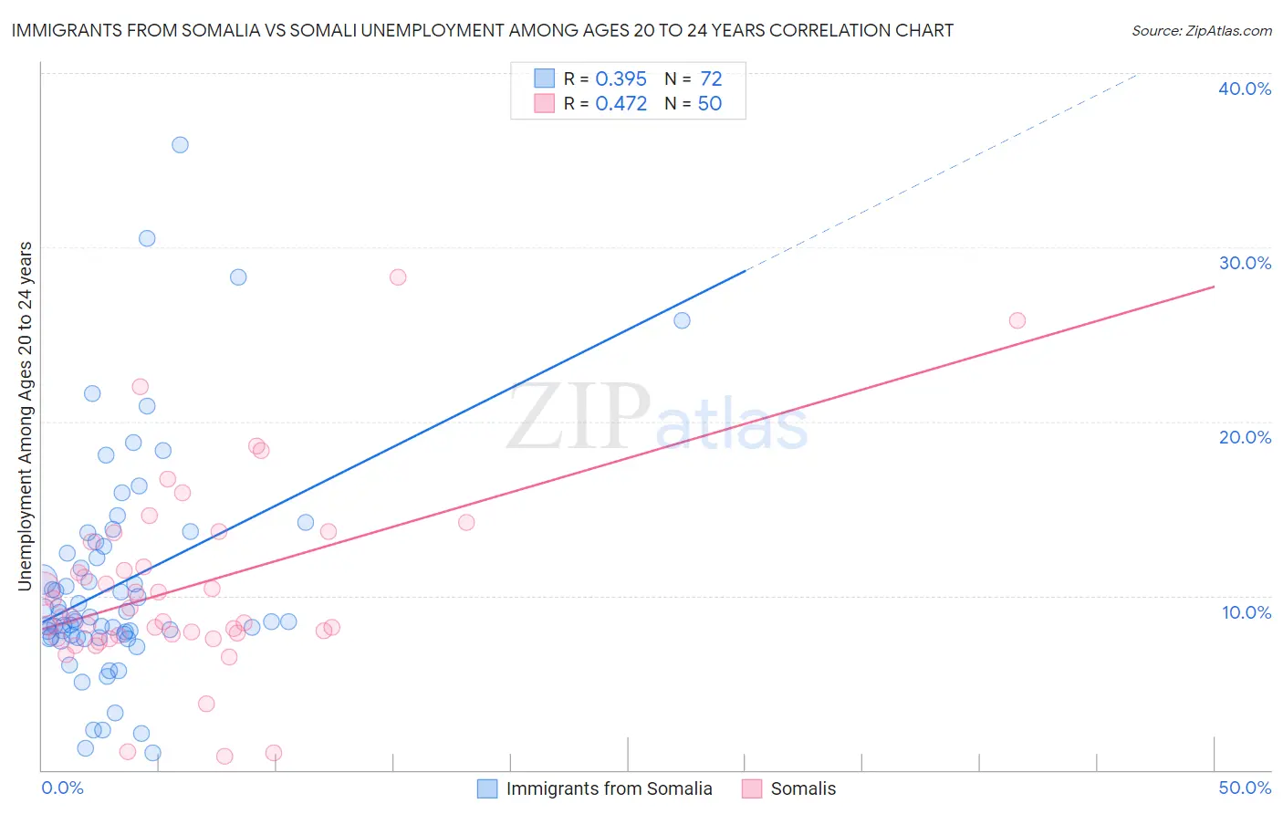 Immigrants from Somalia vs Somali Unemployment Among Ages 20 to 24 years