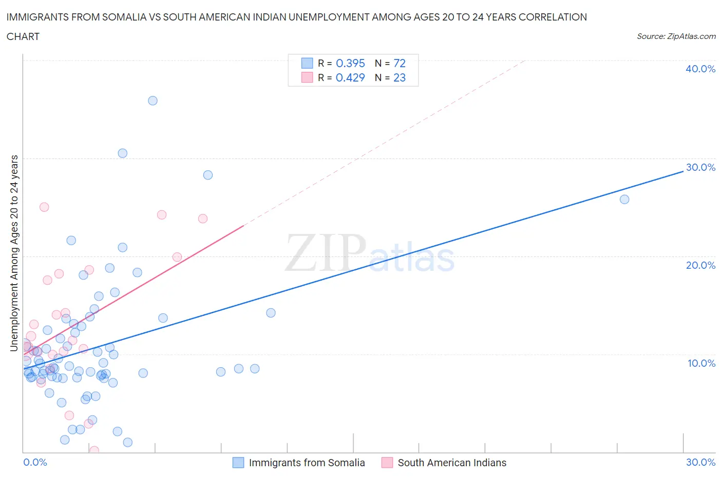Immigrants from Somalia vs South American Indian Unemployment Among Ages 20 to 24 years
