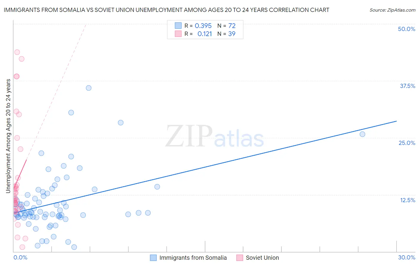 Immigrants from Somalia vs Soviet Union Unemployment Among Ages 20 to 24 years