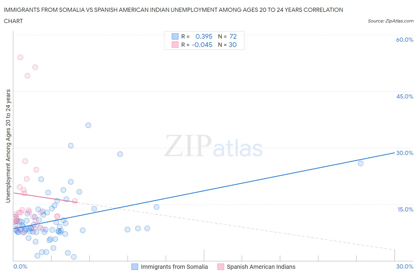 Immigrants from Somalia vs Spanish American Indian Unemployment Among Ages 20 to 24 years