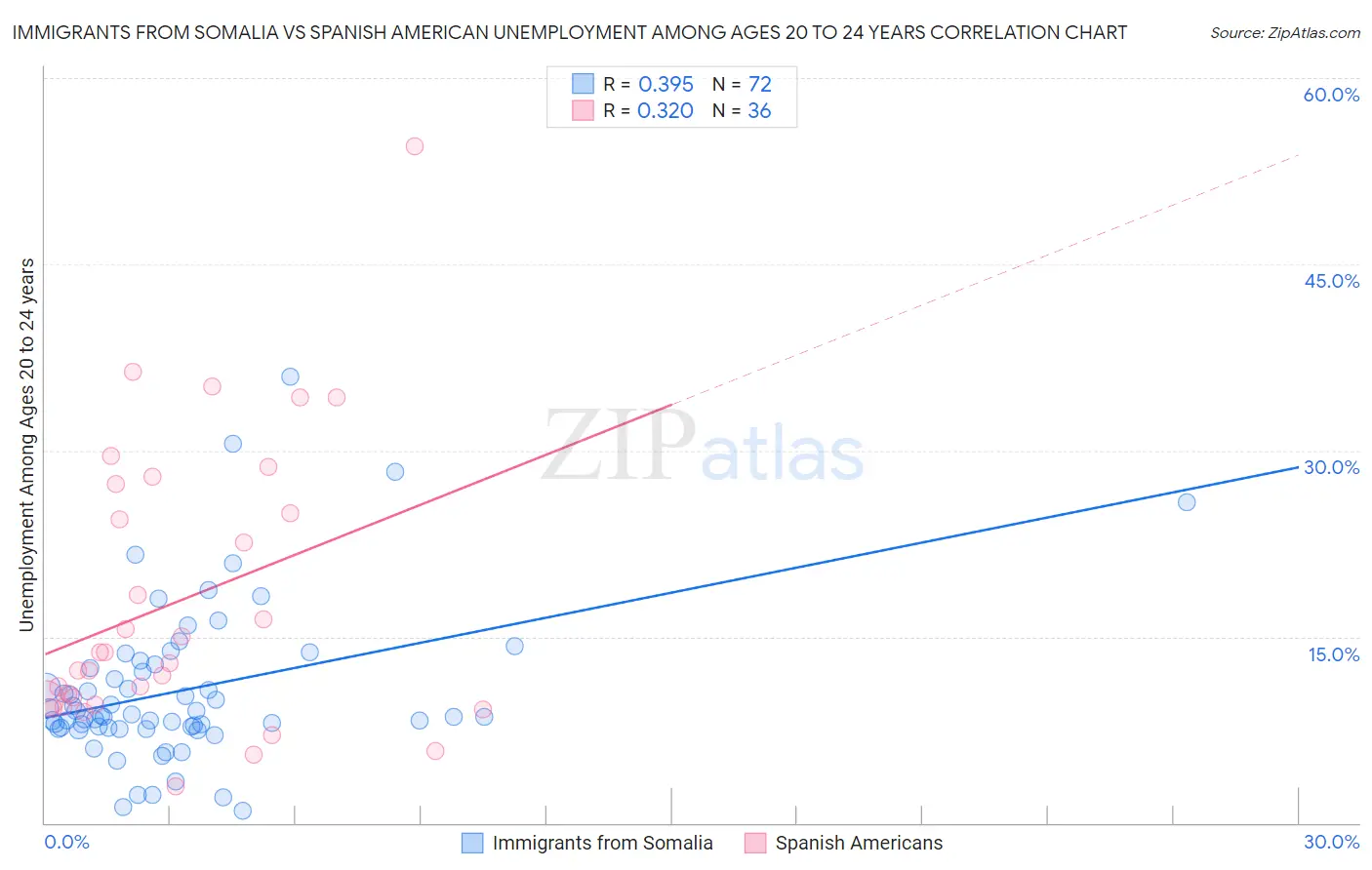 Immigrants from Somalia vs Spanish American Unemployment Among Ages 20 to 24 years