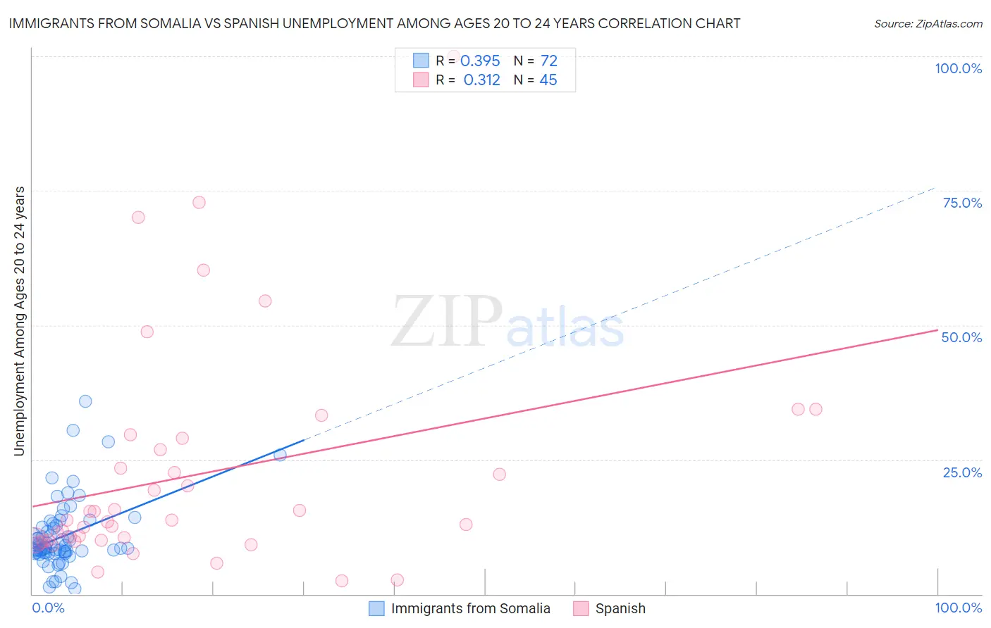 Immigrants from Somalia vs Spanish Unemployment Among Ages 20 to 24 years