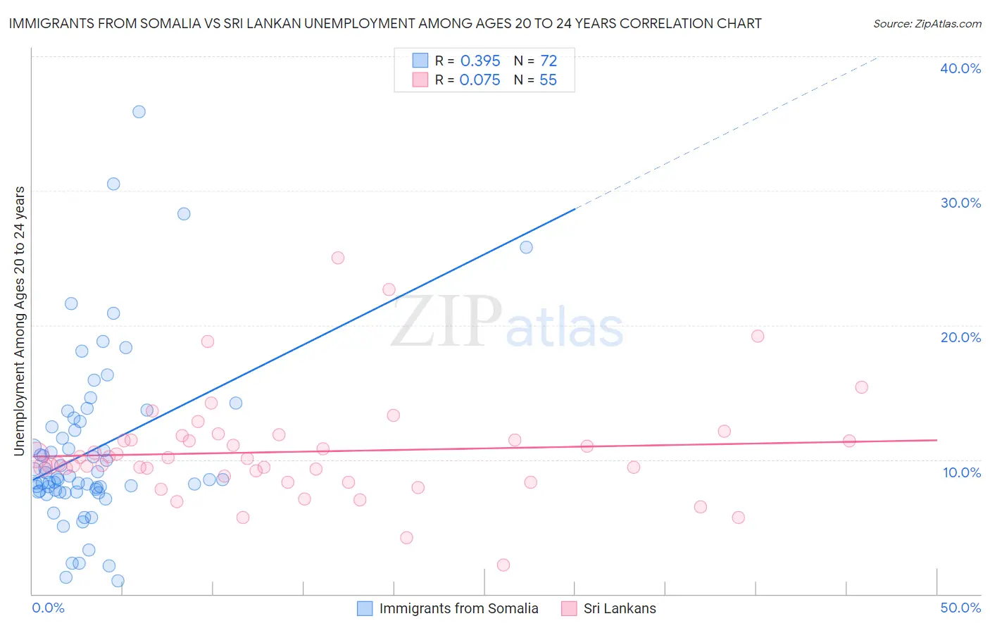 Immigrants from Somalia vs Sri Lankan Unemployment Among Ages 20 to 24 years