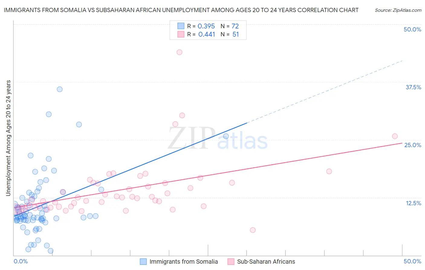 Immigrants from Somalia vs Subsaharan African Unemployment Among Ages 20 to 24 years