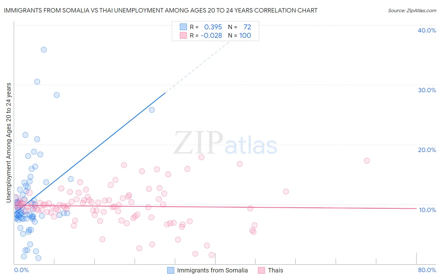 Immigrants from Somalia vs Thai Unemployment Among Ages 20 to 24 years