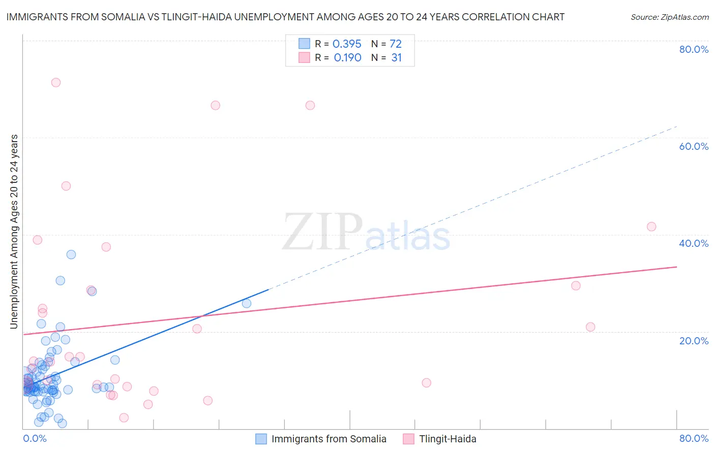 Immigrants from Somalia vs Tlingit-Haida Unemployment Among Ages 20 to 24 years