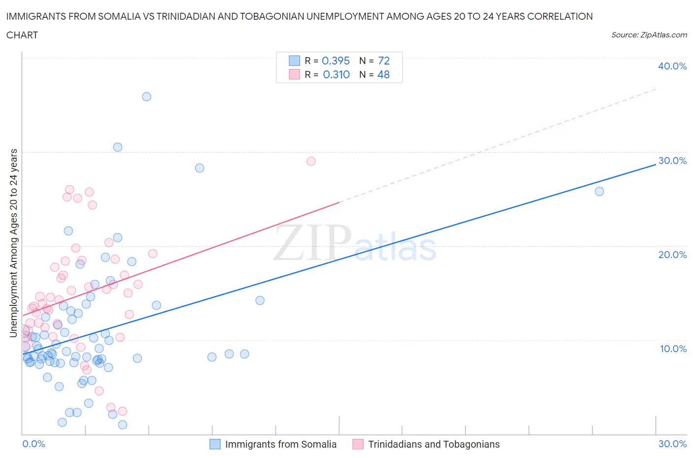 Immigrants from Somalia vs Trinidadian and Tobagonian Unemployment Among Ages 20 to 24 years