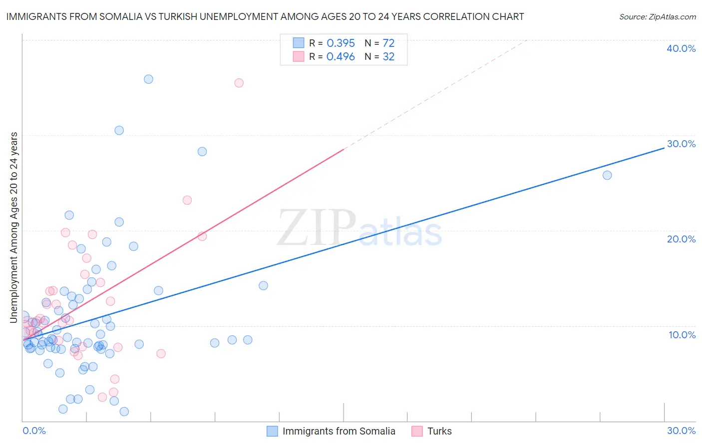Immigrants from Somalia vs Turkish Unemployment Among Ages 20 to 24 years
