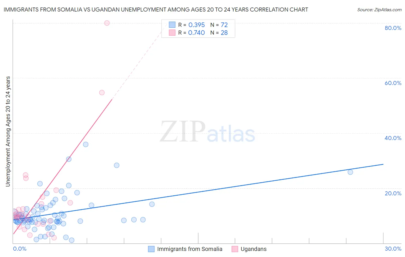 Immigrants from Somalia vs Ugandan Unemployment Among Ages 20 to 24 years