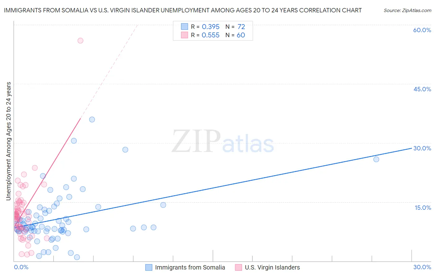 Immigrants from Somalia vs U.S. Virgin Islander Unemployment Among Ages 20 to 24 years