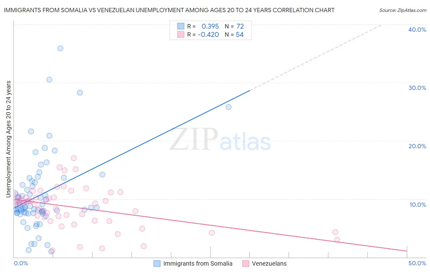 Immigrants from Somalia vs Venezuelan Unemployment Among Ages 20 to 24 years