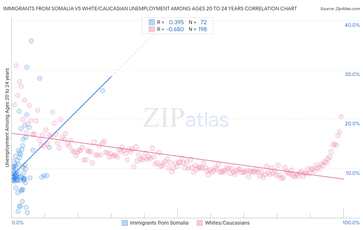 Immigrants from Somalia vs White/Caucasian Unemployment Among Ages 20 to 24 years