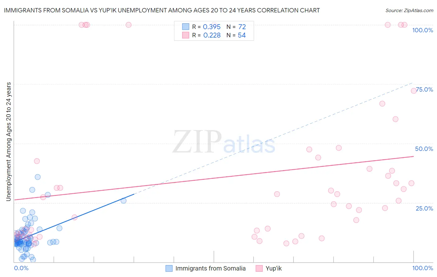 Immigrants from Somalia vs Yup'ik Unemployment Among Ages 20 to 24 years