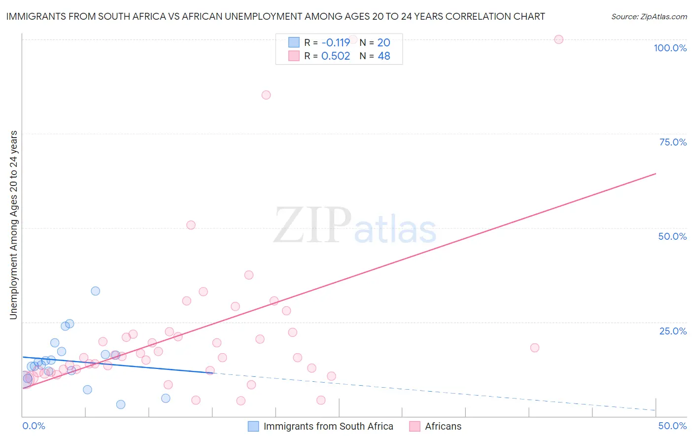 Immigrants from South Africa vs African Unemployment Among Ages 20 to 24 years