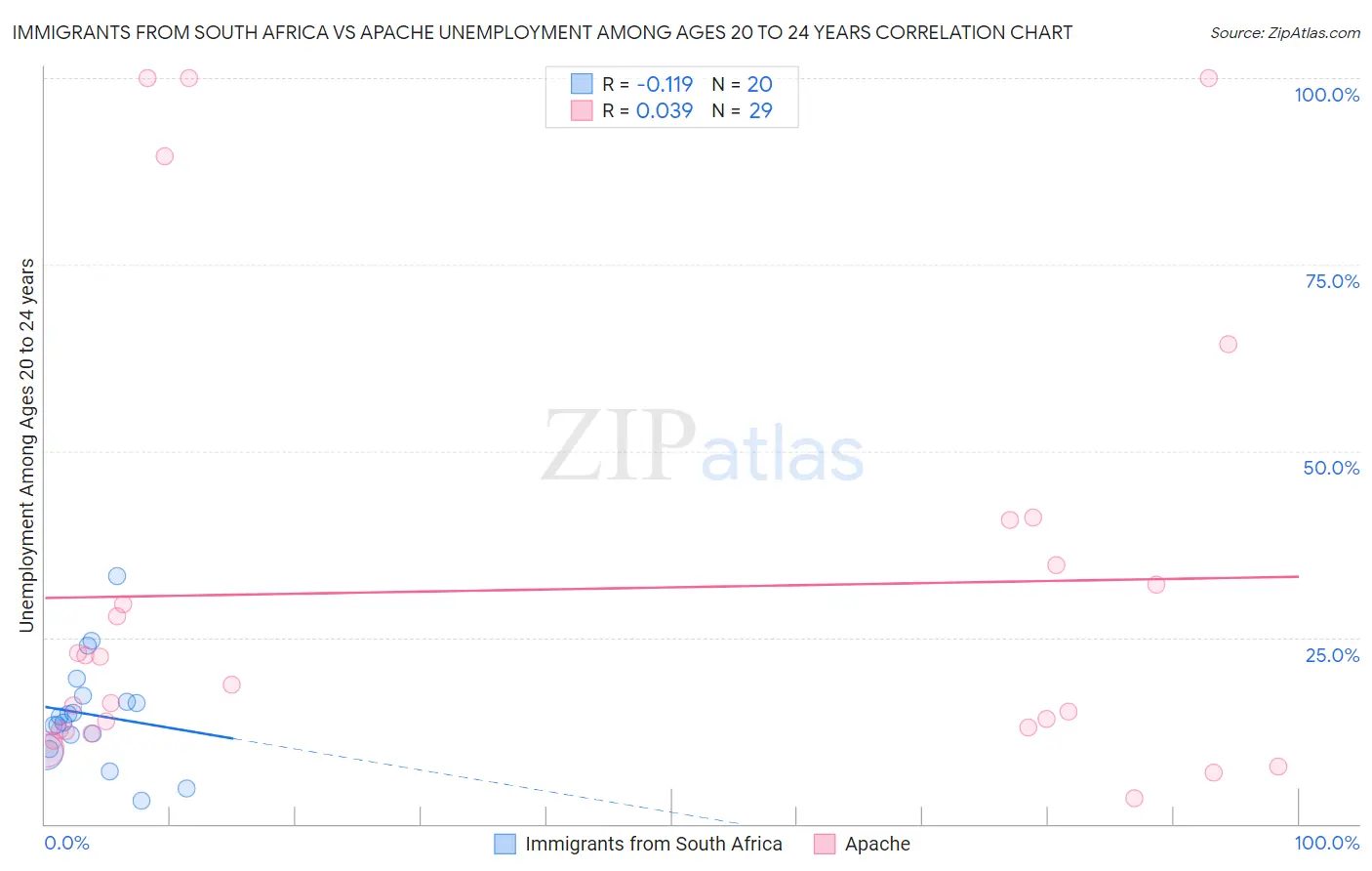 Immigrants from South Africa vs Apache Unemployment Among Ages 20 to 24 years