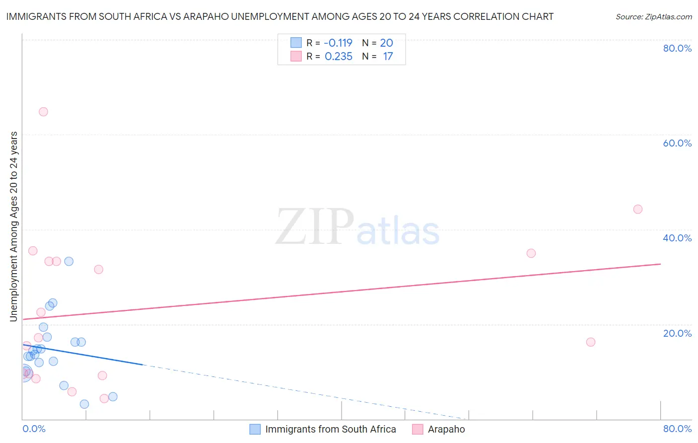 Immigrants from South Africa vs Arapaho Unemployment Among Ages 20 to 24 years