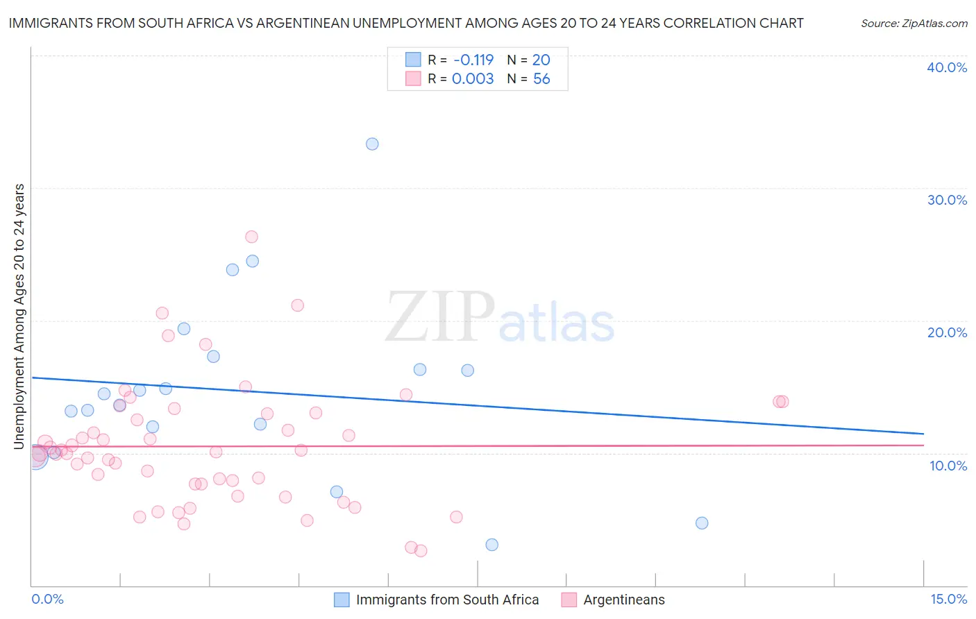 Immigrants from South Africa vs Argentinean Unemployment Among Ages 20 to 24 years