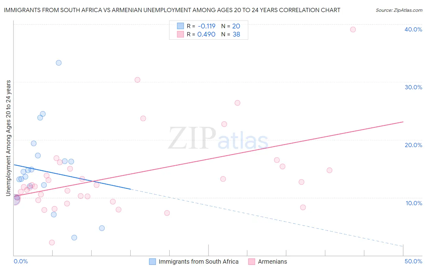 Immigrants from South Africa vs Armenian Unemployment Among Ages 20 to 24 years