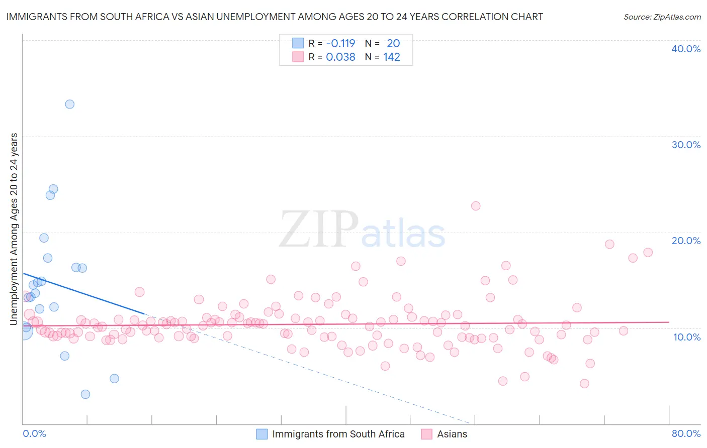 Immigrants from South Africa vs Asian Unemployment Among Ages 20 to 24 years