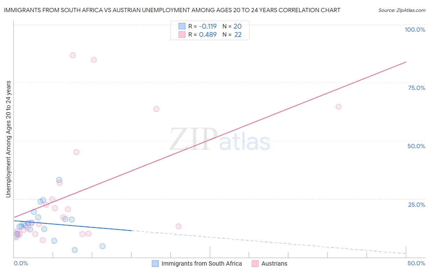 Immigrants from South Africa vs Austrian Unemployment Among Ages 20 to 24 years