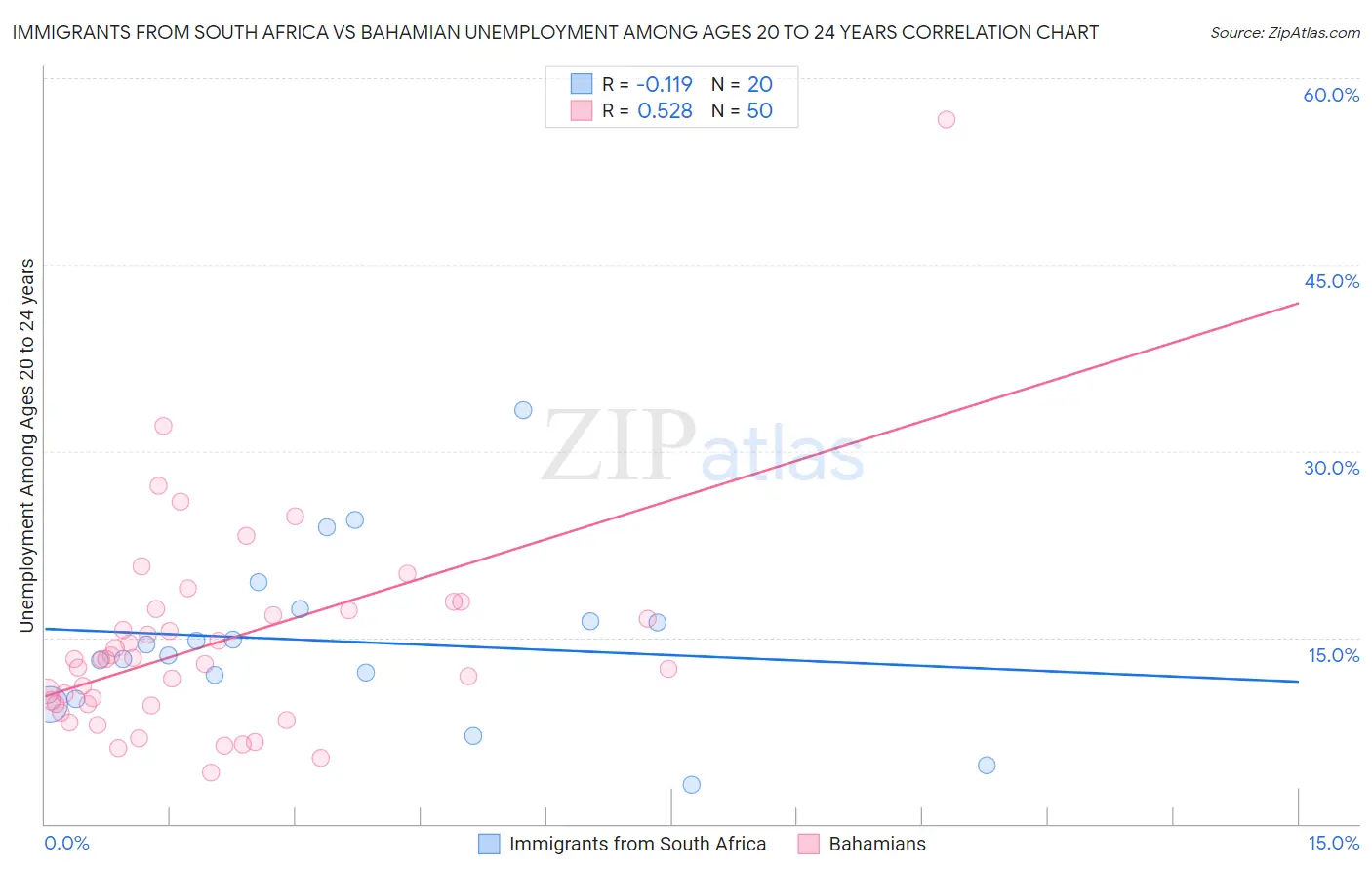 Immigrants from South Africa vs Bahamian Unemployment Among Ages 20 to 24 years