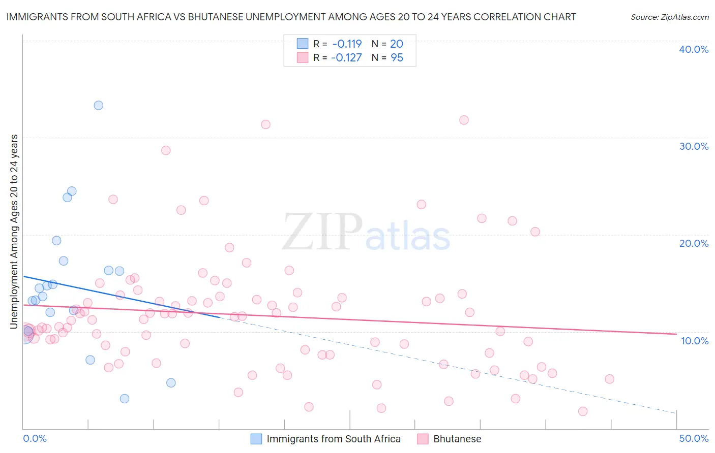Immigrants from South Africa vs Bhutanese Unemployment Among Ages 20 to 24 years