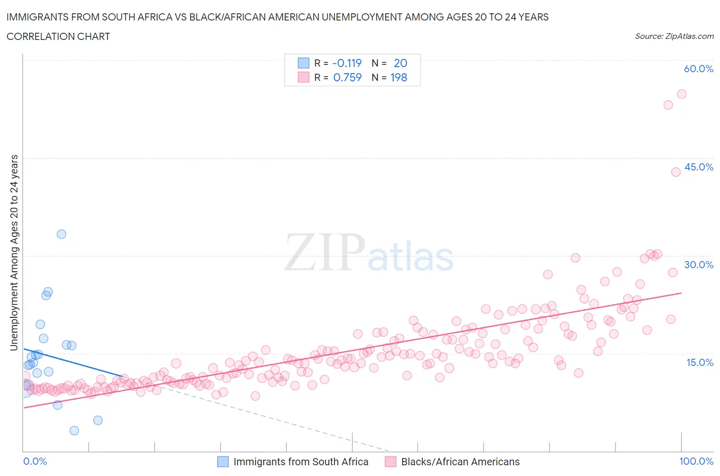 Immigrants from South Africa vs Black/African American Unemployment Among Ages 20 to 24 years