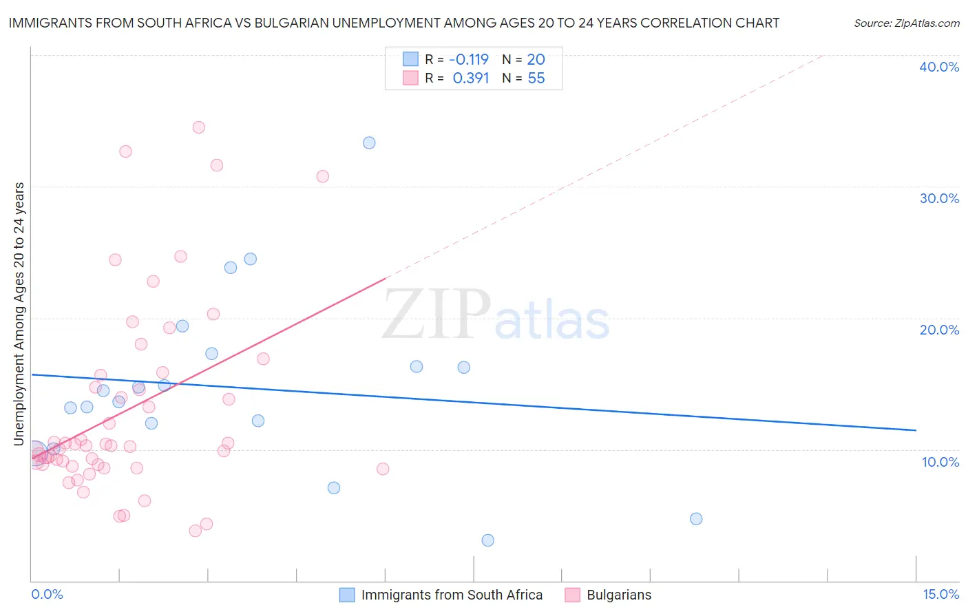 Immigrants from South Africa vs Bulgarian Unemployment Among Ages 20 to 24 years