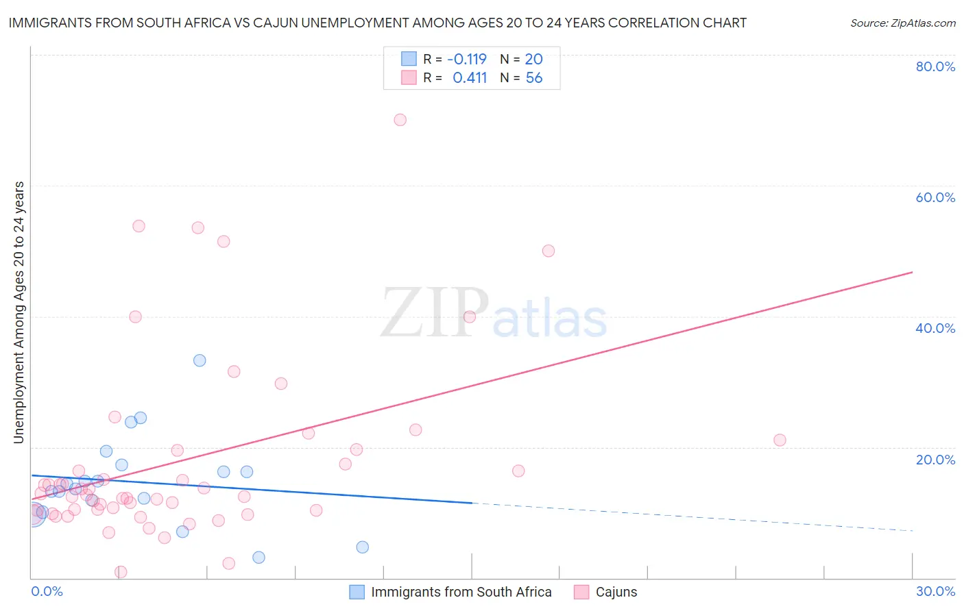 Immigrants from South Africa vs Cajun Unemployment Among Ages 20 to 24 years