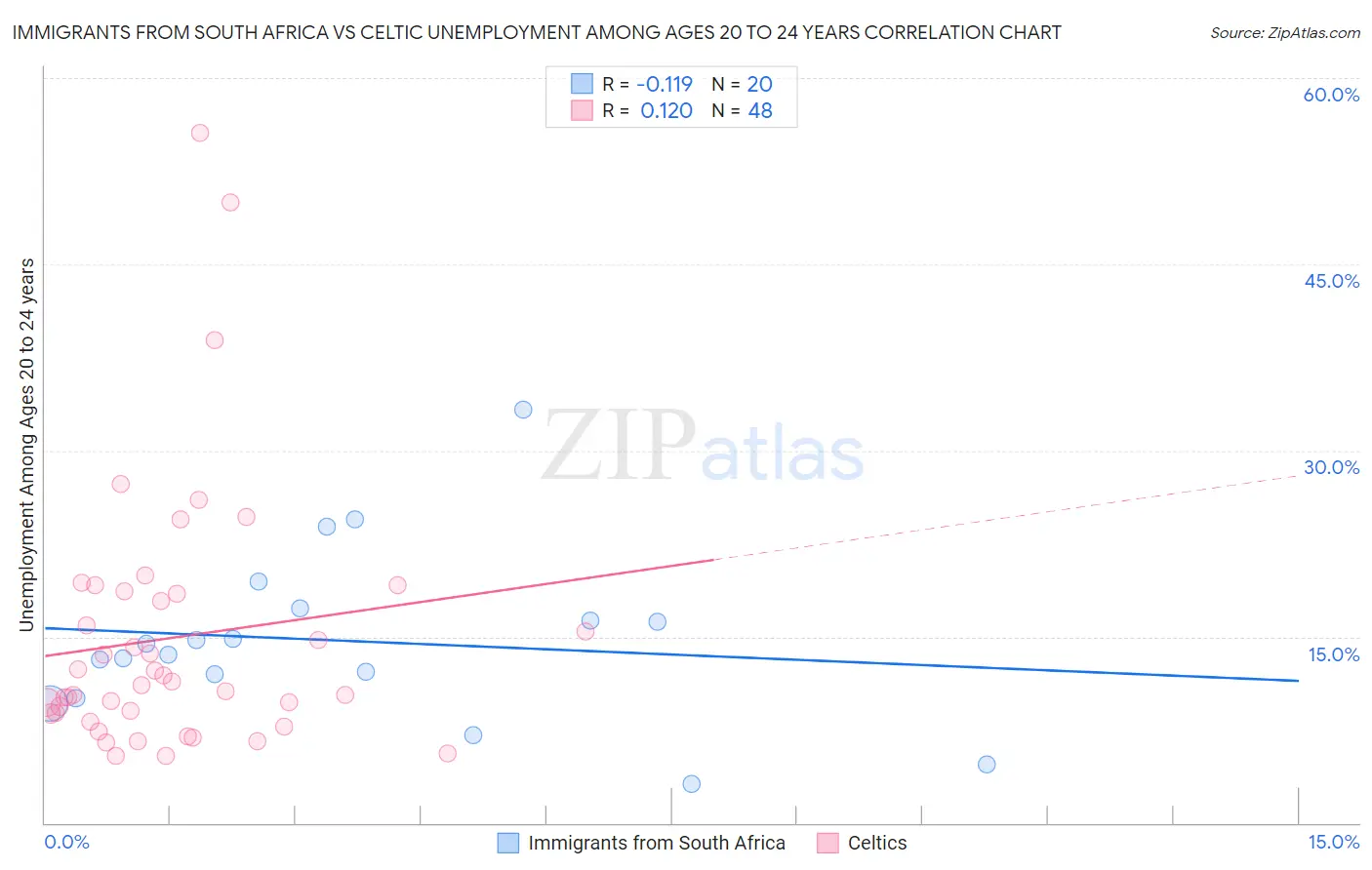 Immigrants from South Africa vs Celtic Unemployment Among Ages 20 to 24 years