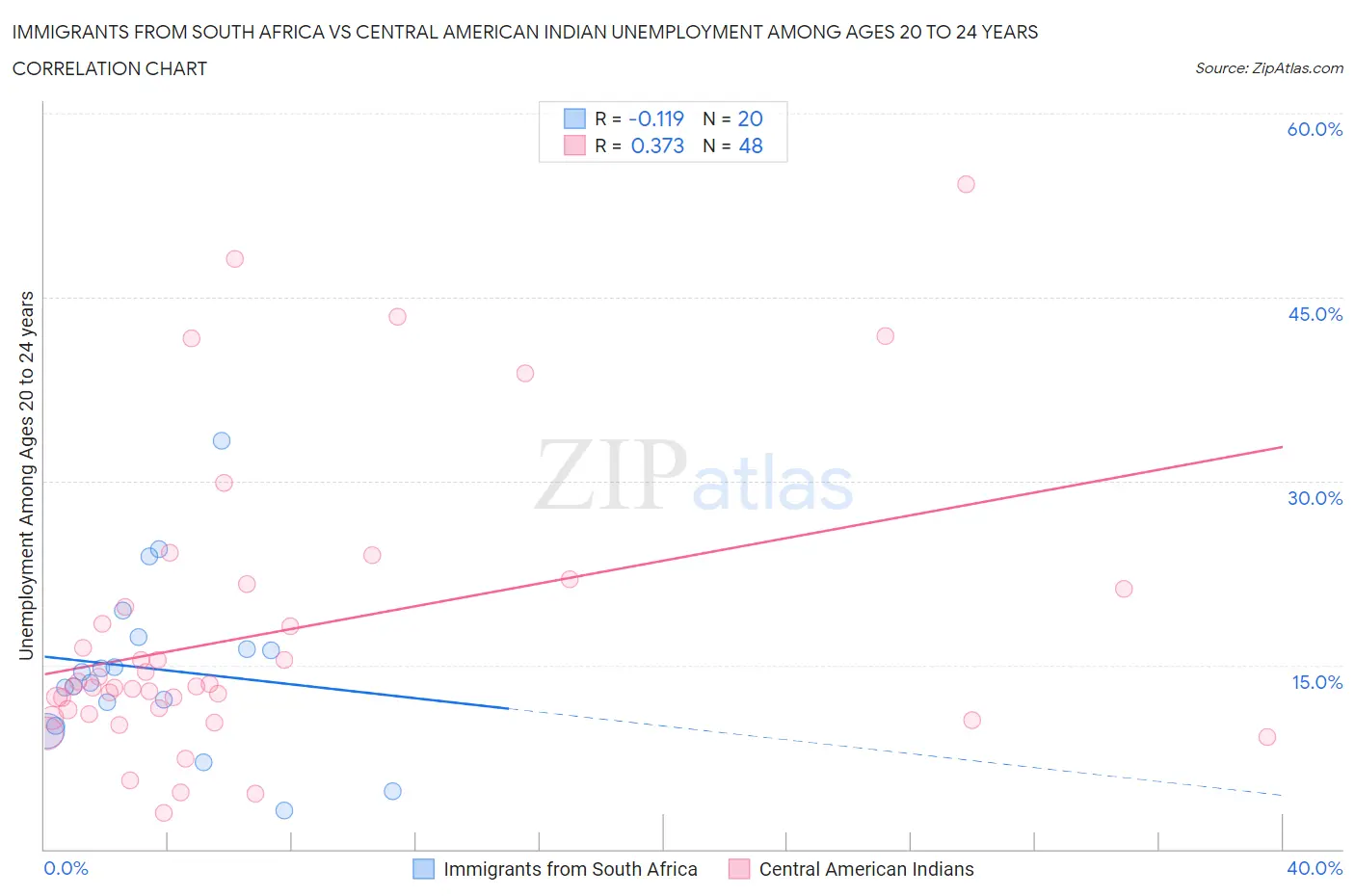 Immigrants from South Africa vs Central American Indian Unemployment Among Ages 20 to 24 years