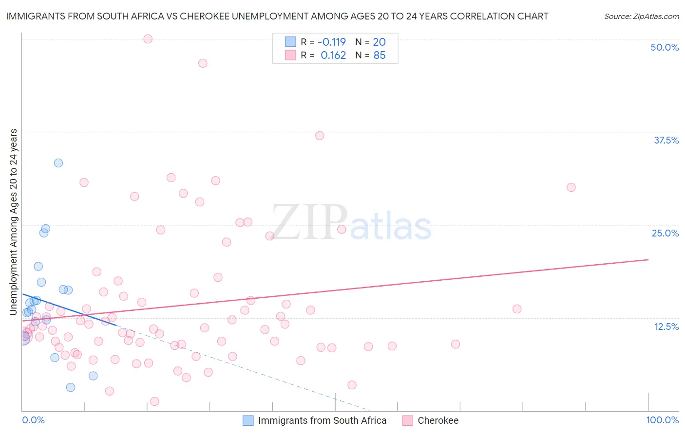 Immigrants from South Africa vs Cherokee Unemployment Among Ages 20 to 24 years