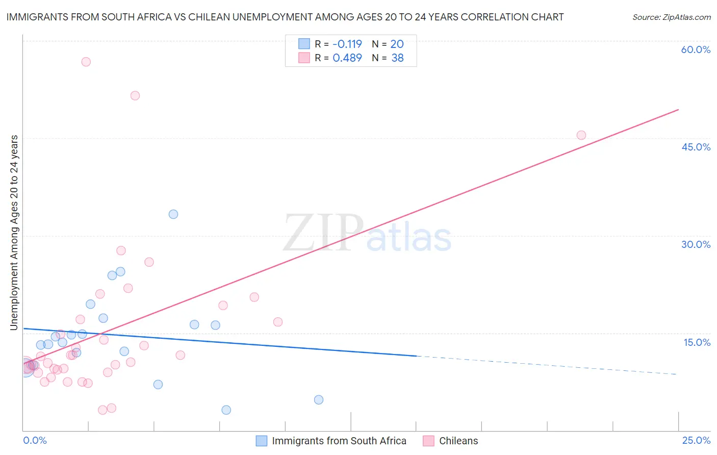 Immigrants from South Africa vs Chilean Unemployment Among Ages 20 to 24 years